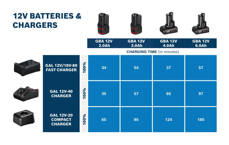 Bosch PRO GAL 12V-40 Professional 12V Fast Battery Charger